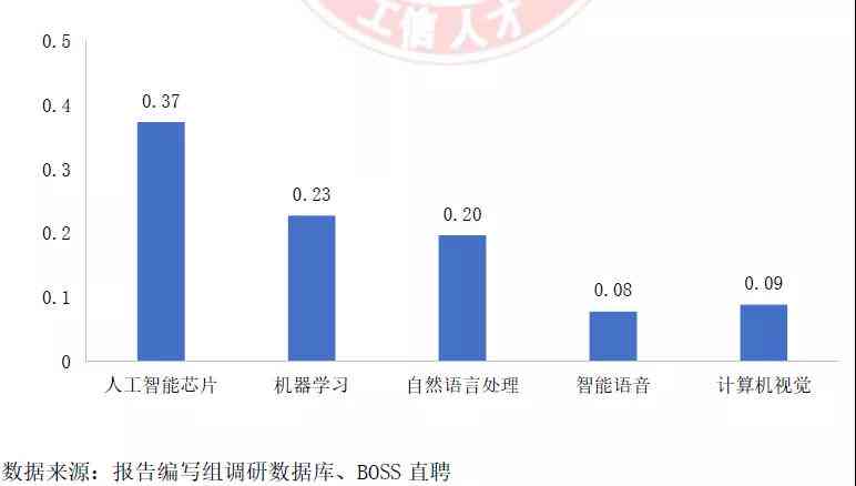 人工智能学ai技术就业前景及学难度解析：涵必备技术与学内容概述