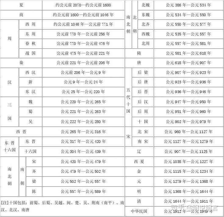 历超过三百年的朝代：中国有哪些朝代超过300年？