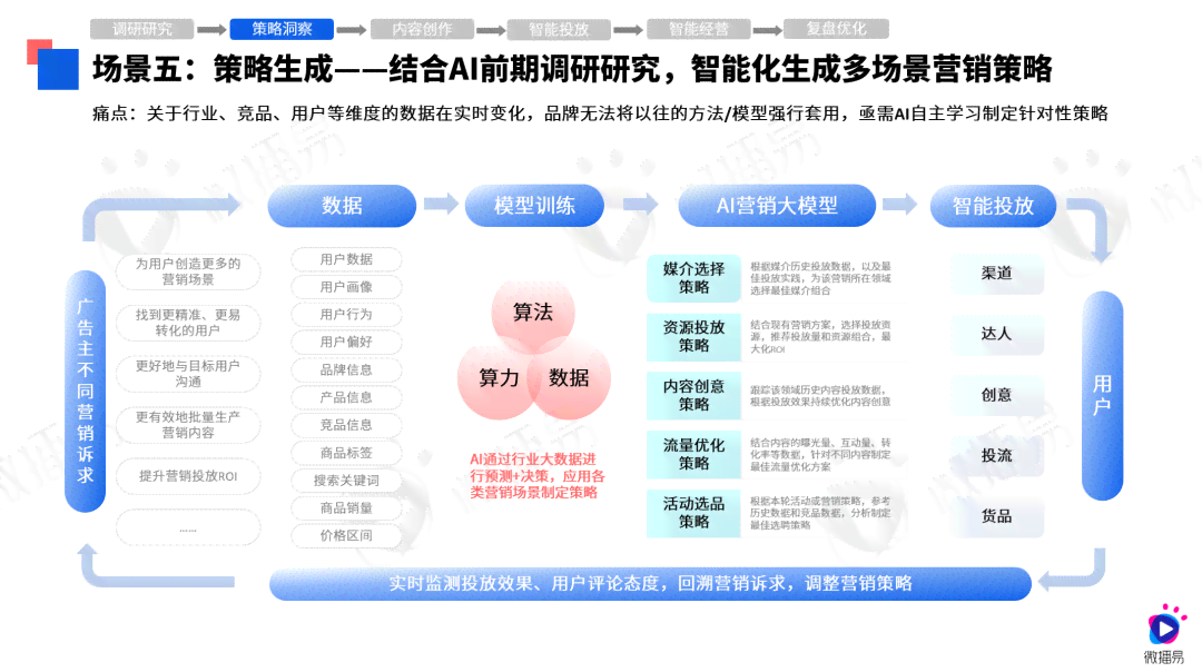 ai生成营销营销报告