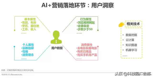 ai生成营销营销报告