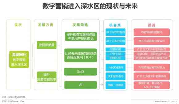 ai生成营销营销报告