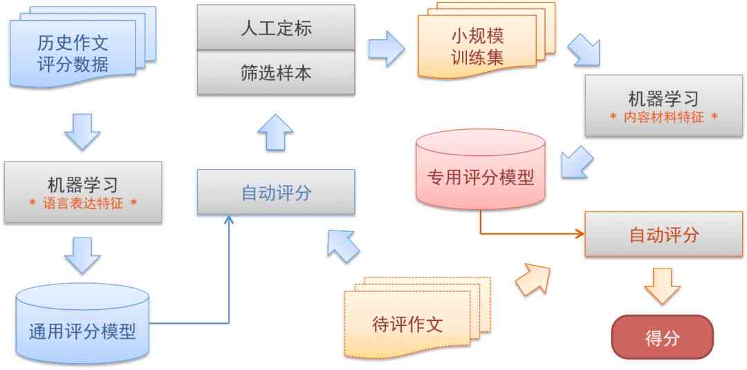 '揭秘AI写作检测失准：技术瓶颈与数据缺陷双重影响下的两大元凶'