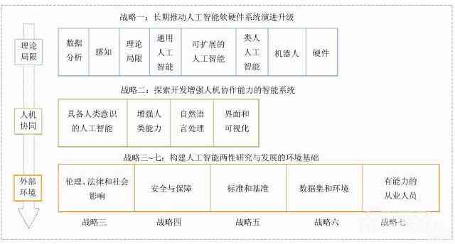 人工智能的文件有哪些：内容、名称及研究发展战略计划