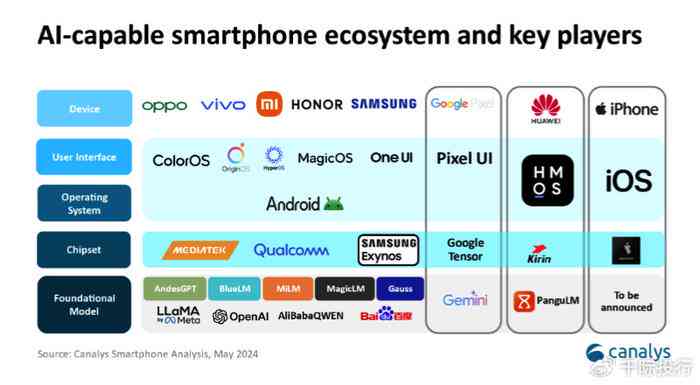 2024手机AI行业深度解析：市场趋势、技术演进、用户需求全景洞察报告总结