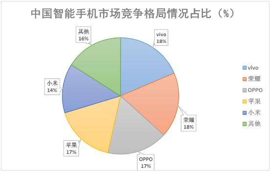 智能手机市场竞争格局与产业发展趋势分析