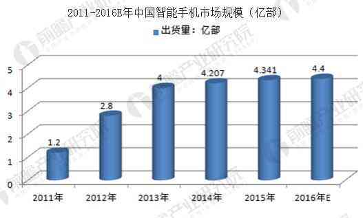 智能手机市场竞争格局与产业发展趋势分析