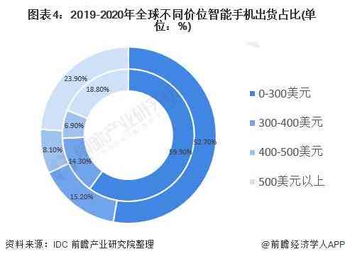 智能手机市场竞争格局与产业发展趋势分析