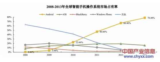 智能手机市场竞争格局与产业发展趋势分析