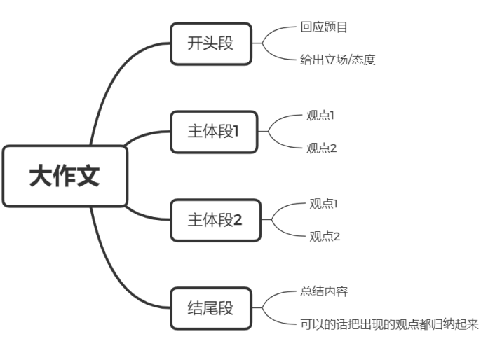 简易写作的相关性指的是：如何构建清晰逻辑、避免冗余及提升表达效果