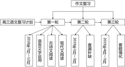 简易写作的相关性指的是：如何构建清晰逻辑、避免冗余及提升表达效果