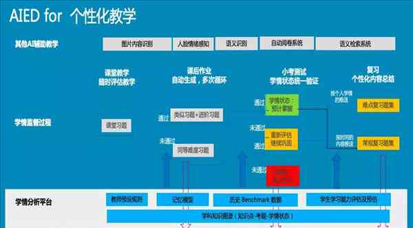 ai教学目标：综合教学计划、设计及课件集成方案