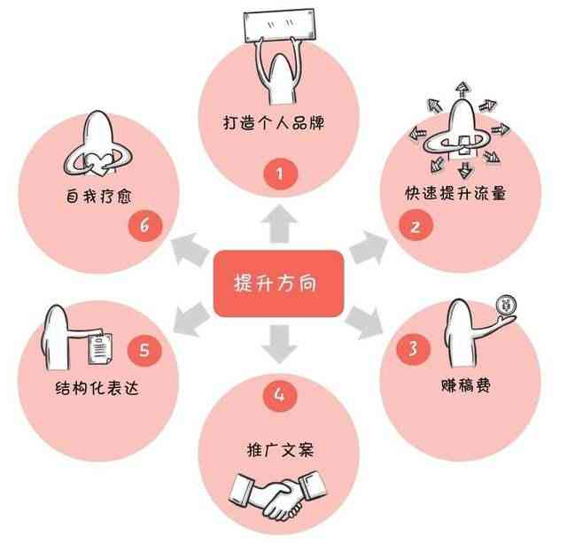 怎样用ai写作赚钱软件与选择指南