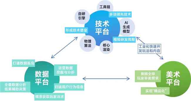 AI赋能：游戏创作领域的革新与影响探究