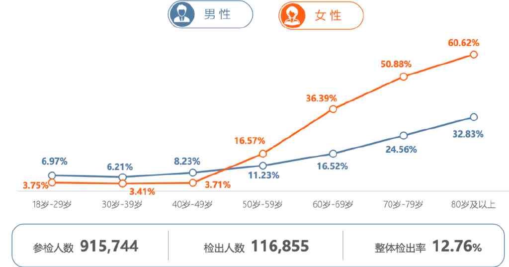 AI智能全面解读血液检测报告：从指标分析到健建议一站式指南