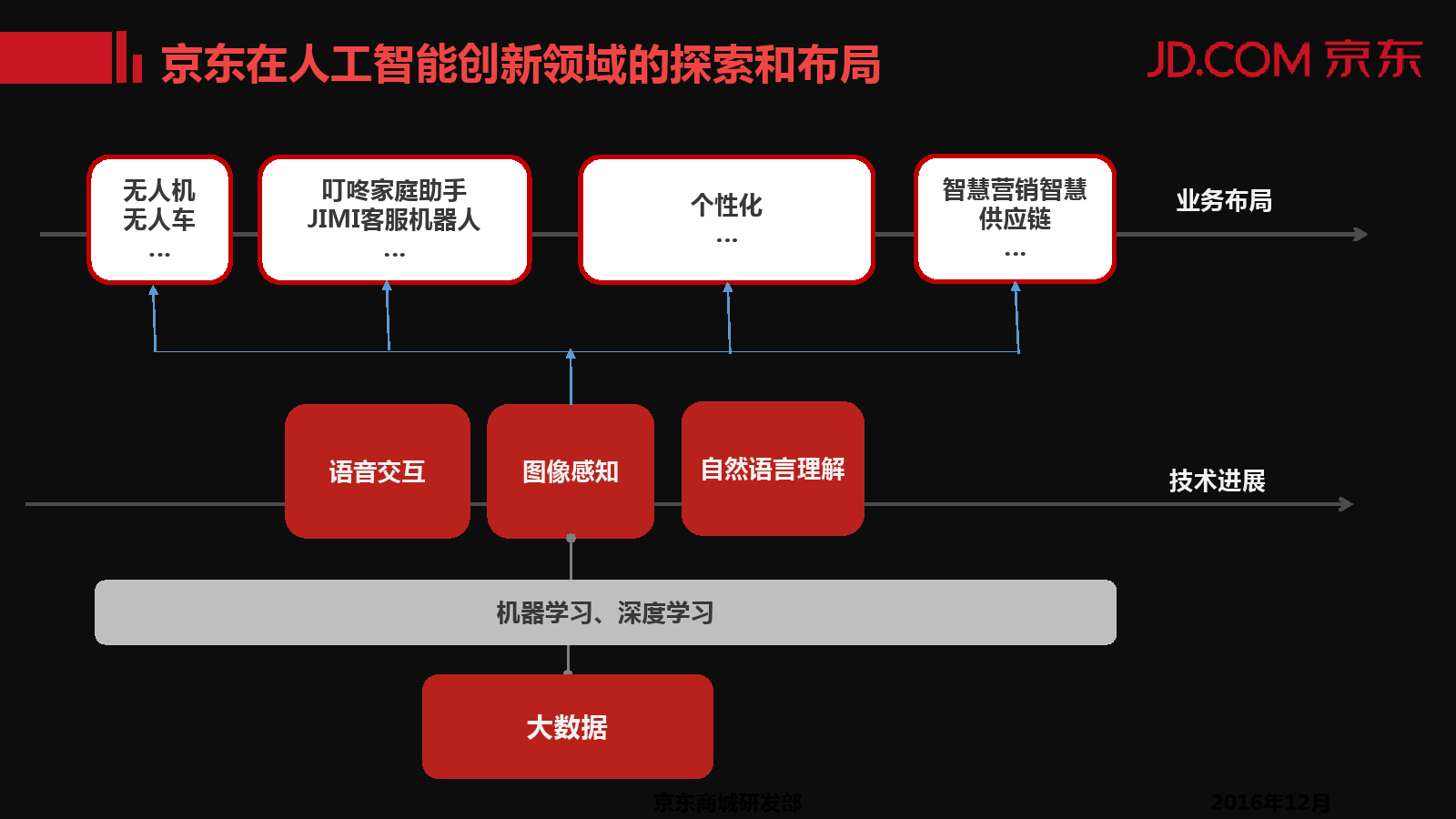 京东ai技术：事业部介绍、平台详情与研究院位置及评价概述