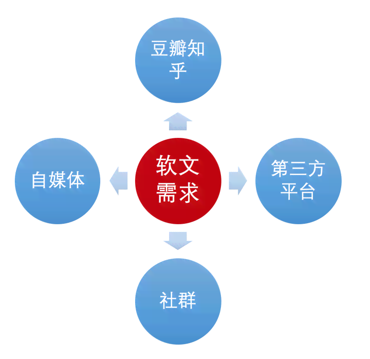 怎样使用写作文章并通过其赚钱与选择合适软件的方法