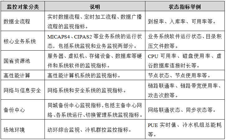 监控数据指标：含义、分类、分析方法及系统监控关键指标汇总