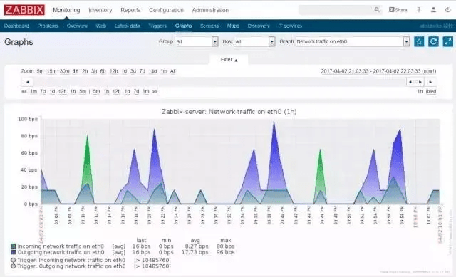 Zabbix 监控体系下的关键性能指标追踪与管理