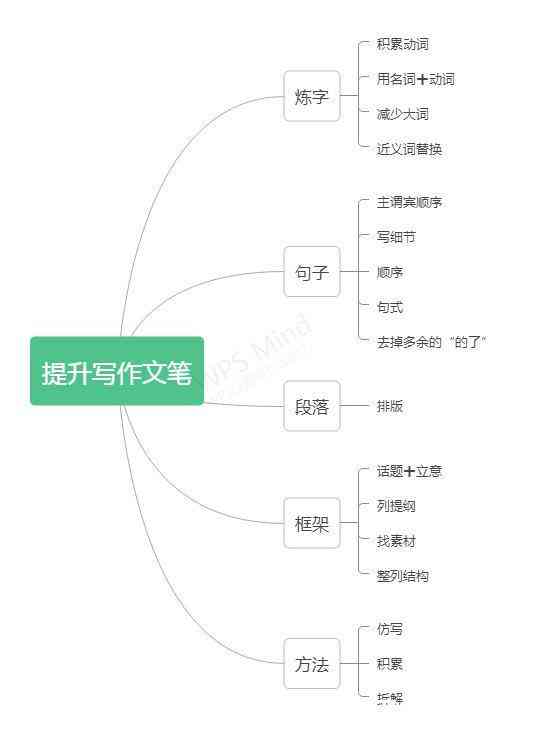 探讨作文写作的工具与技巧：全面指南解析如何高效撰写各类文章