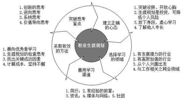 掌握要领：融入关键要素的职业规划书撰写攻略