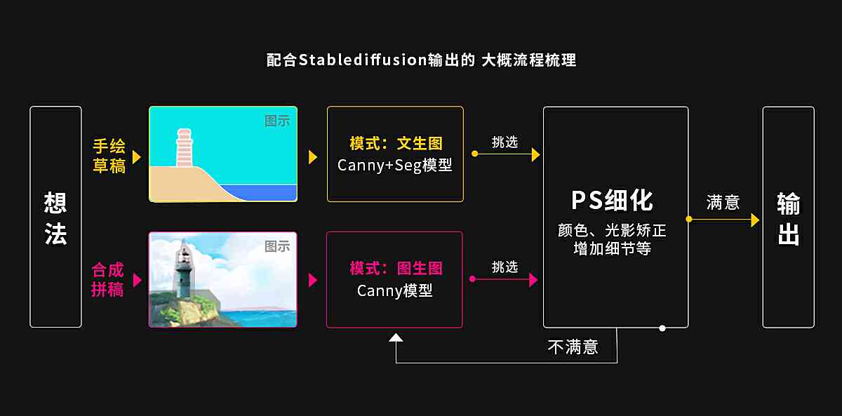 AI辅助创作：设计、工具与功能全维度支持