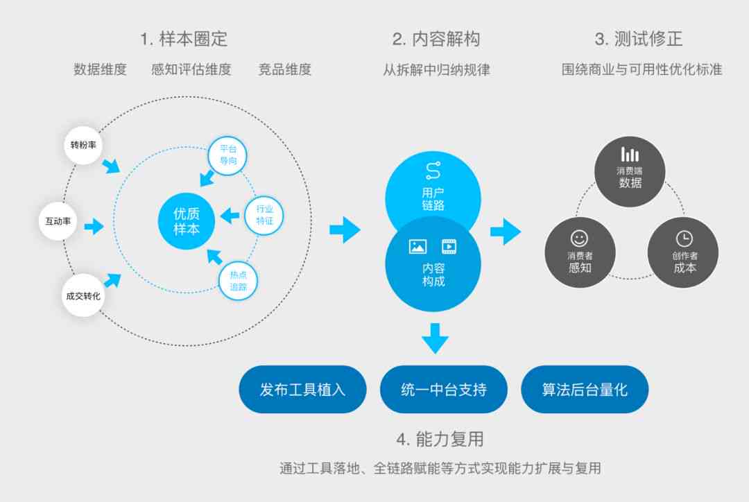 内容创作全方位解析：定义、类型、技巧与未来发展