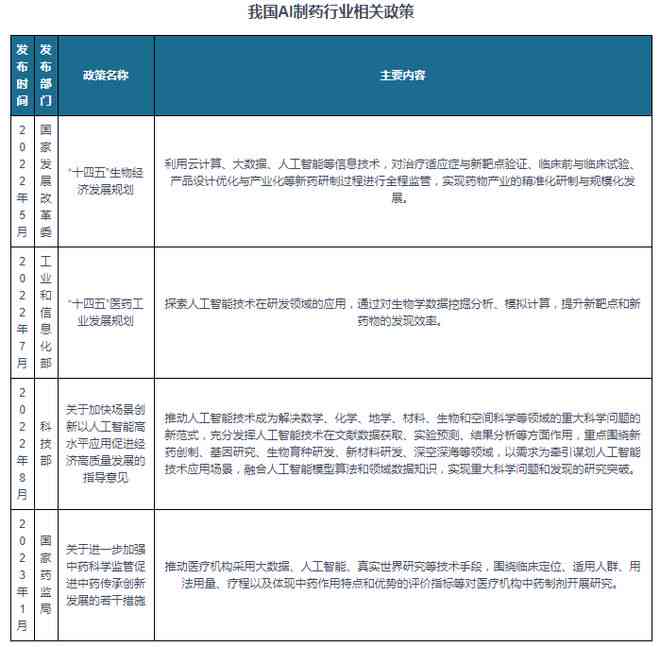 ai制药市场研究报告总结