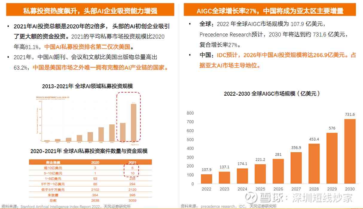 中国AI市场规模：排名、规模大小及市场分析