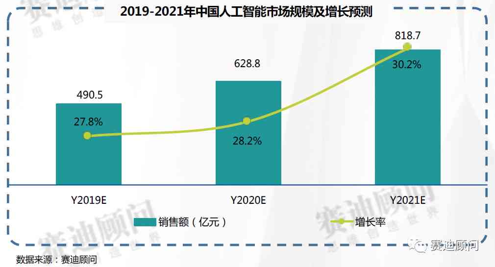 2019年中国AI行业市场规模及增长态势分析数据揭示