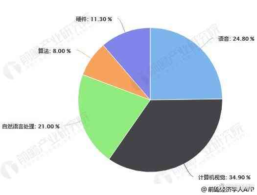 2019年中国AI行业市场规模及增长态势分析数据揭示