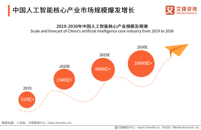 2019年中国AI行业市场规模及增长态势分析数据揭示