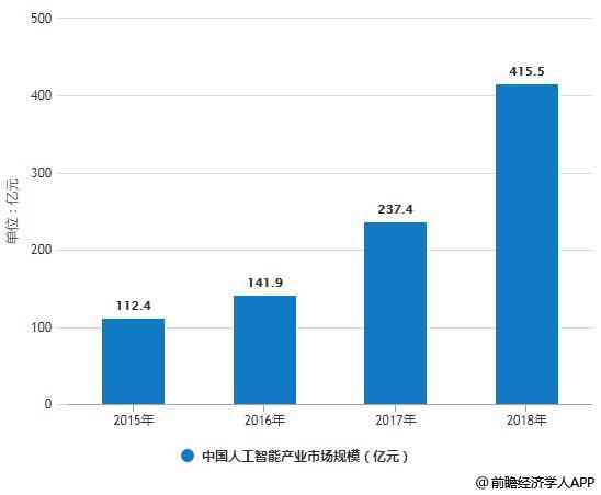 2019年中国AI行业市场规模及增长态势分析数据揭示