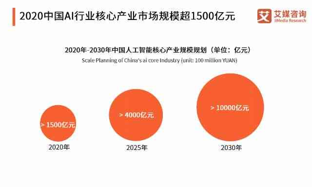 中国的ai数据报告