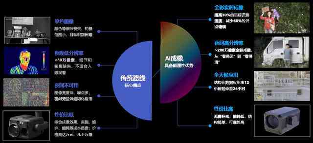 智能AI监控摄像头：打造全天候安全防护，高效智能预警传文案撰写