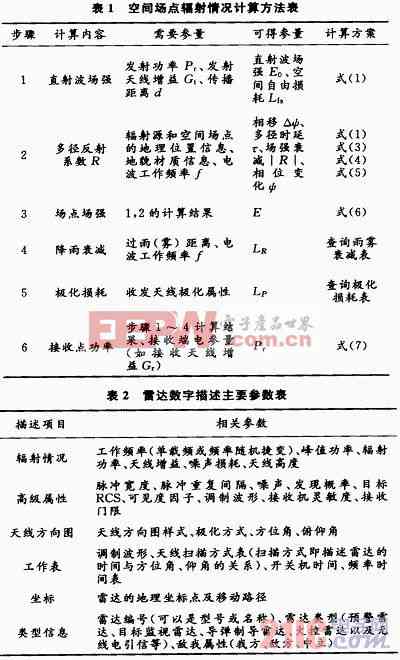 电磁环境分析：军事应用、报告撰写、分析流程、模板参考及面试要点