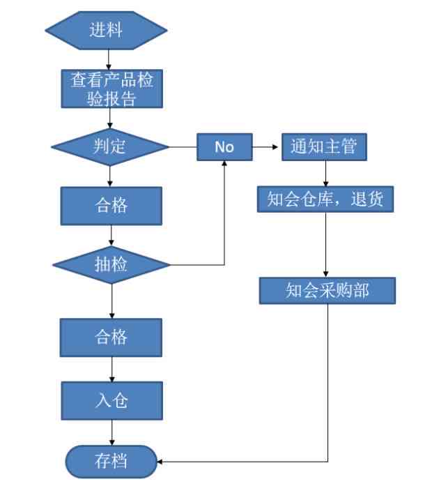 ai算法模型验收报告怎么写：涵研发流程与模型评估要点