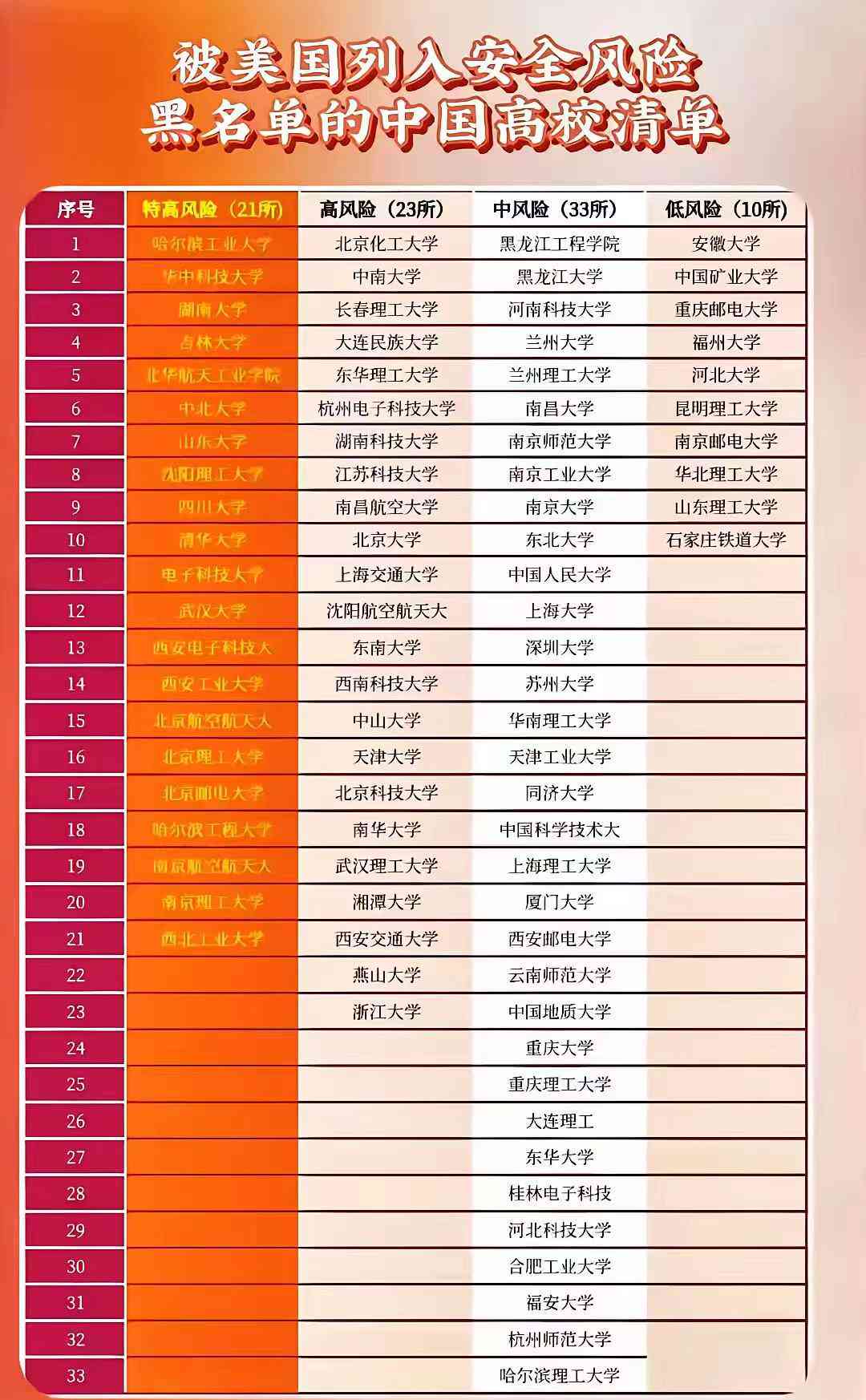 禁止大学名单及其原因：13所中国高校禁止留学生名单一览