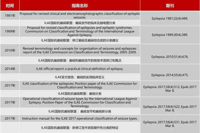 国际抗癫痫联盟（ILAE）最新诊疗指南