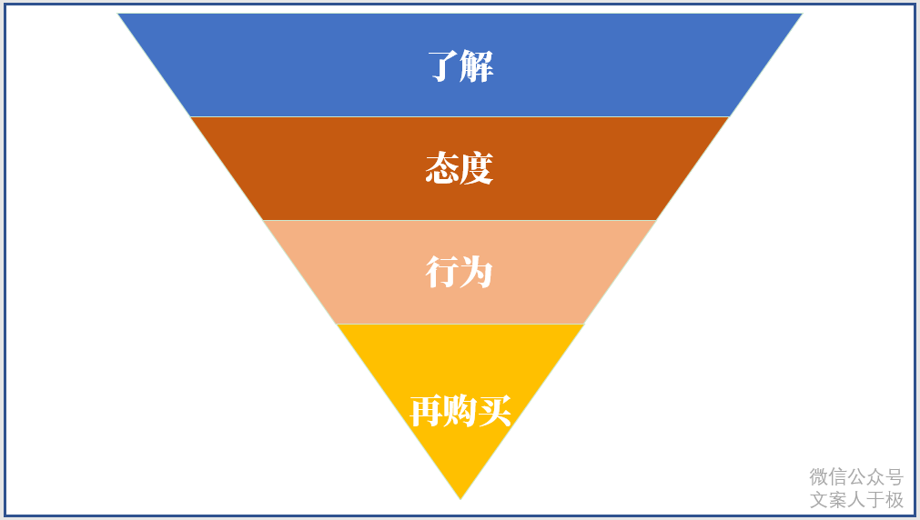 全面掌握AIDA模型：文案创作与营销策略一站式解析