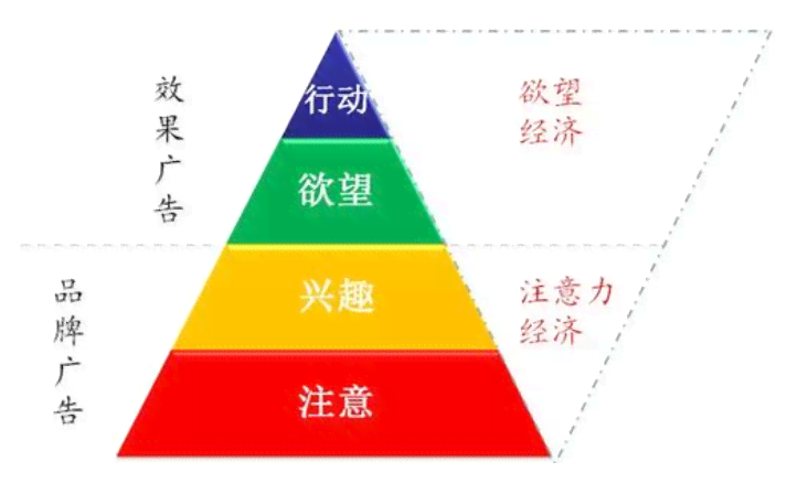 全面掌握AIDA模型：文案创作与营销策略一站式解析