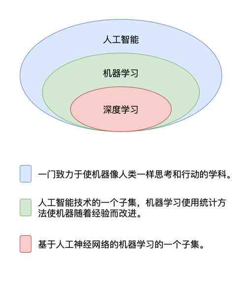 深度学与智能算法：人工智能课题前沿探索与实践