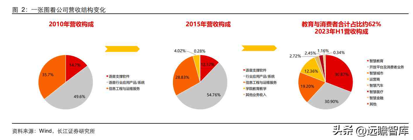 科大讯飞：全面梳理在人工智能领域的创新成果与行业贡献