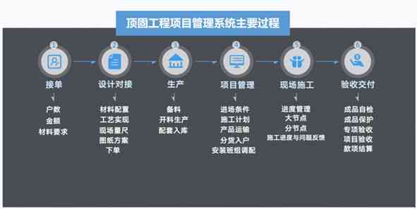 AI项目工程管理实践与成效分析报告：项目管理流程与实细节解析