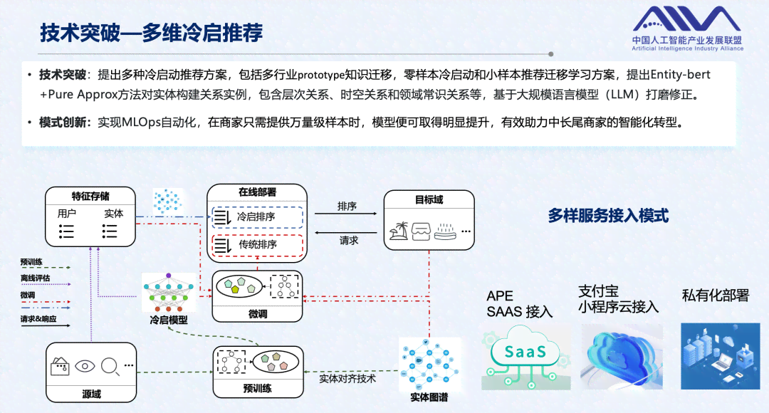 AI智能创作平台的案例：与应用一览