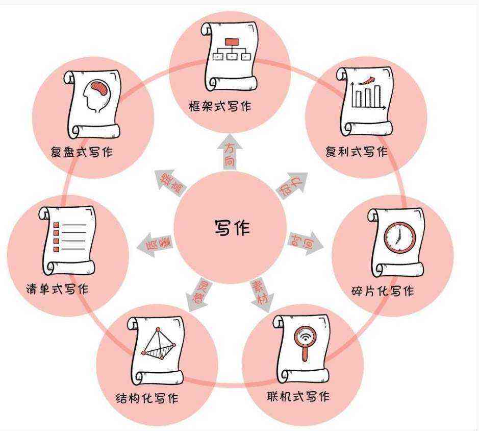 如何整理文案：素材与内容整合攻略