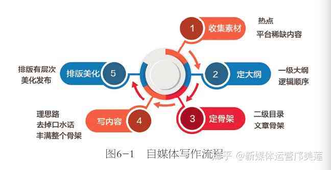 如何整理文案：素材与内容整合攻略