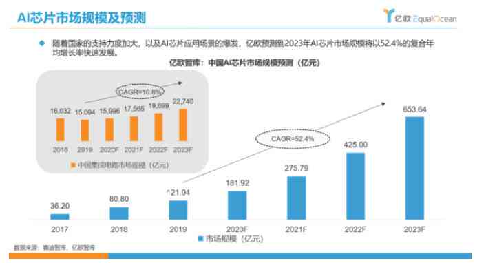 ai技术市场分析报告