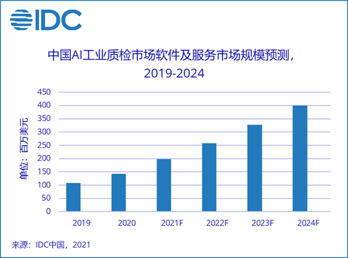 ai技术市场分析报告