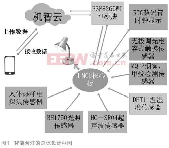 智能台灯开发与实训报告：从原理到实践，全面解析设计与实现技巧