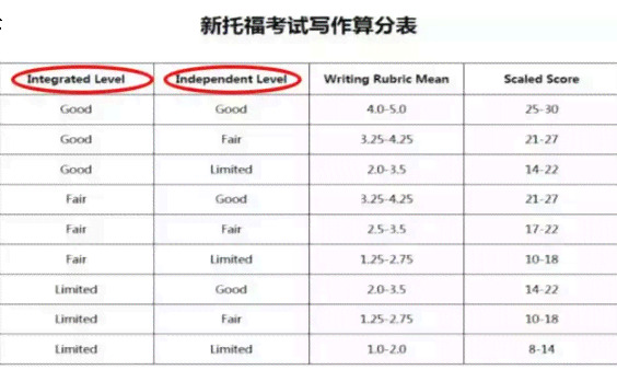 写作托福评分：标准表、评分细则及对应分数解析